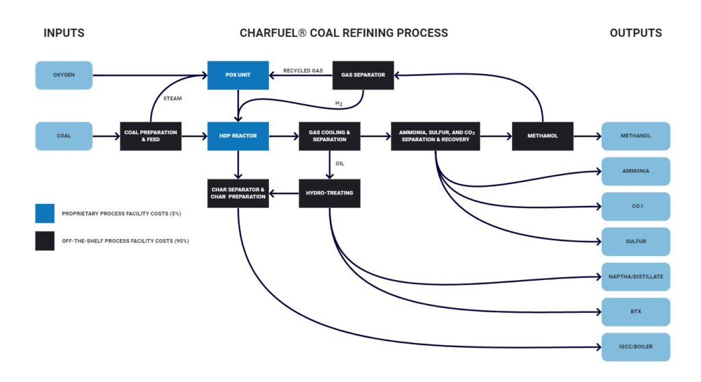 The CharFuel® Coal Refining Process [process graphic]